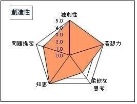 創造性診断