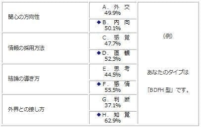 ユングの性格診断