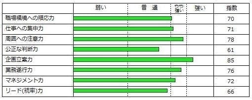 職場能力診断