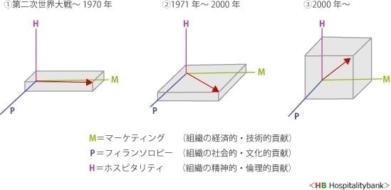 パラダイム変化